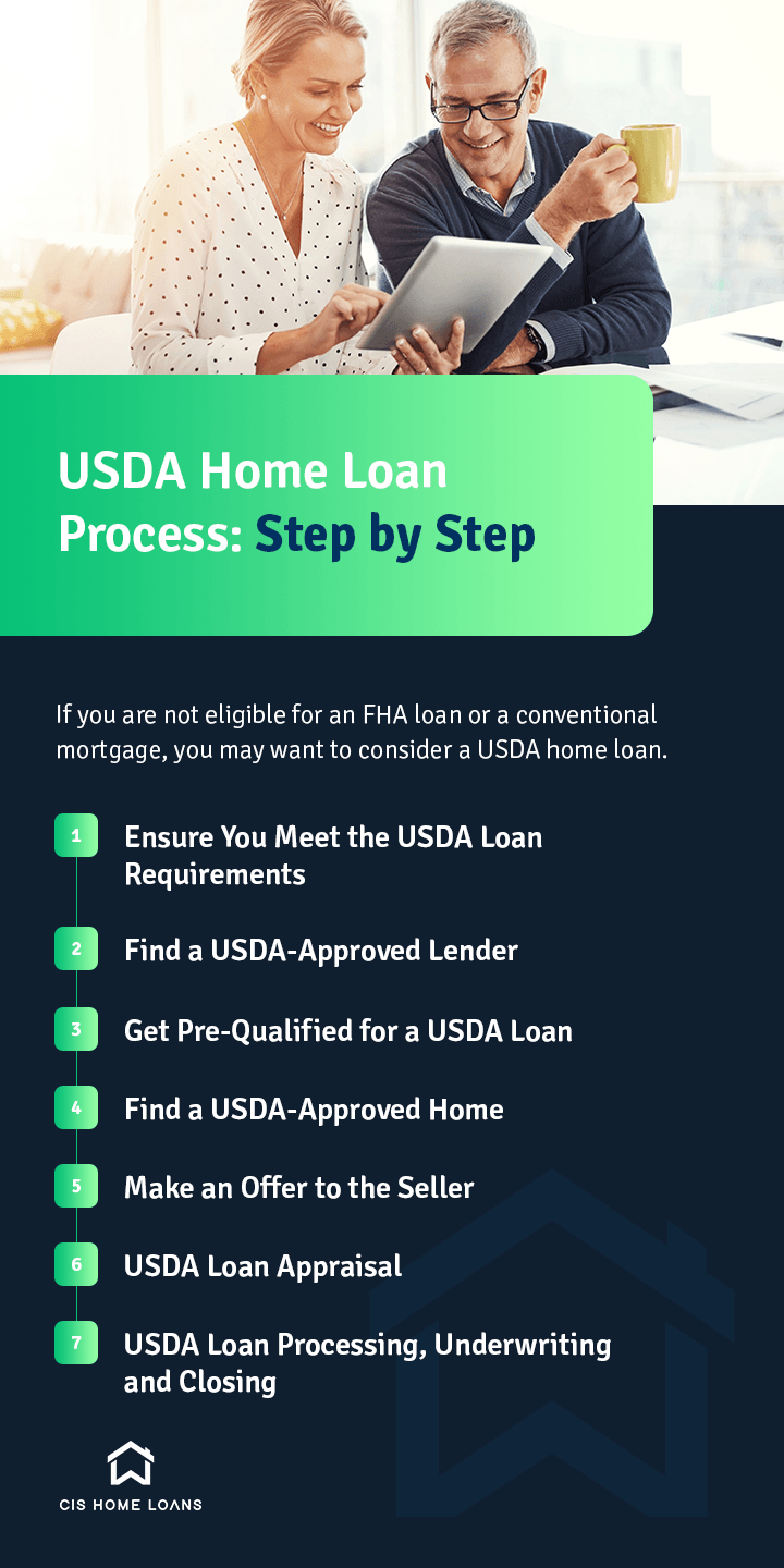 USDA Home Loan Process Step by Step CIS Home Loans