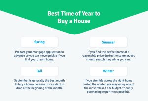 best season to buy a home